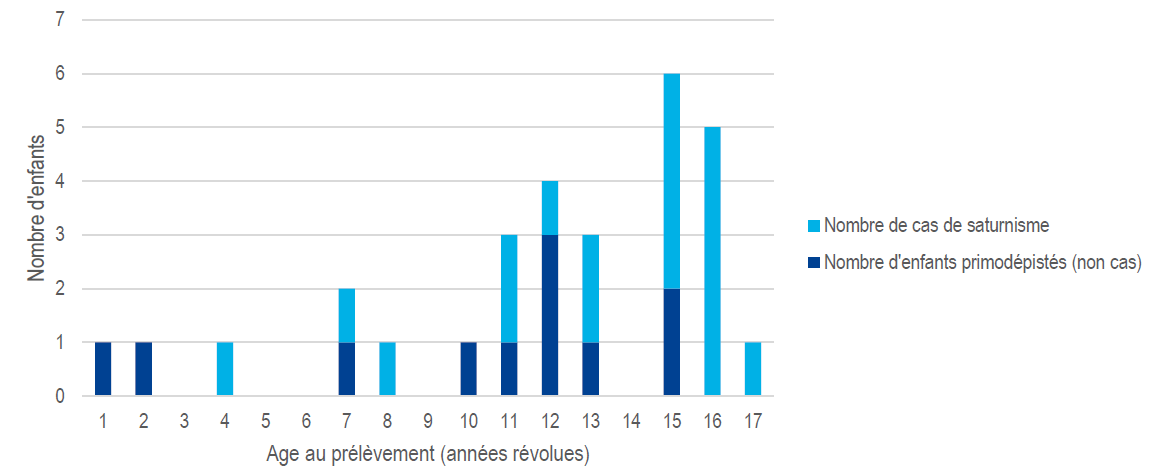 Distribution par âge des enfants primodépistés (N=29) dans le cadre d’une exposition en lien avec la fréquentation de stands de tir, France, 2015-2018